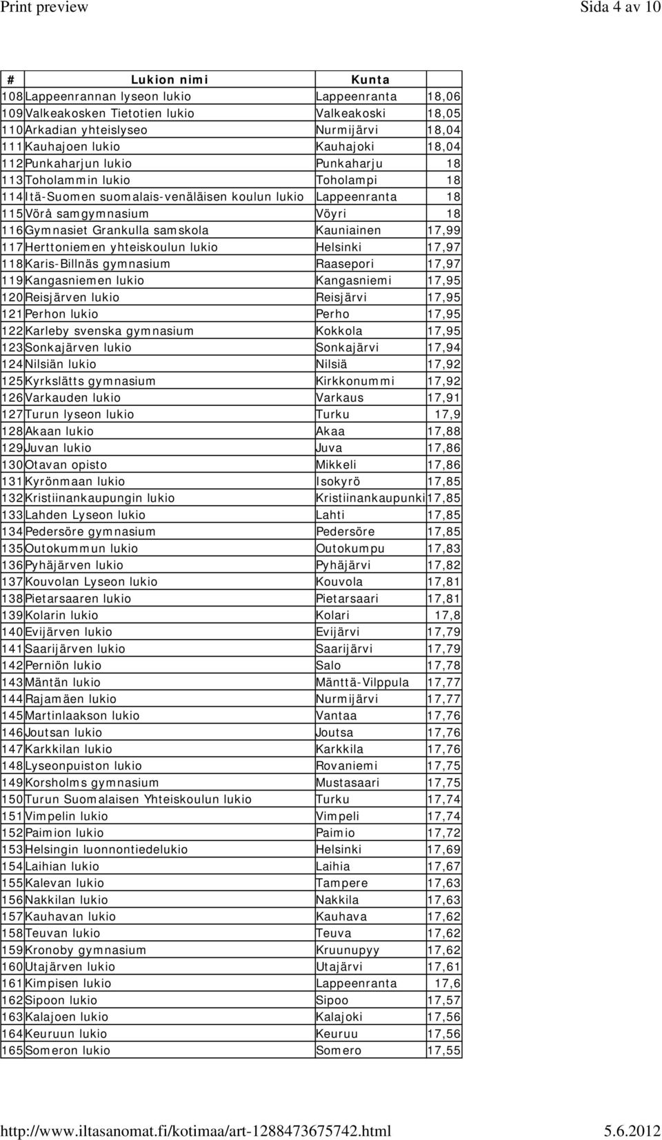 Kauniainen 17,99 117Herttoniemen yhteiskoulun lukio Helsinki 17,97 118Karis-Billnäs gymnasium Raasepori 17,97 119Kangasniemen lukio Kangasniemi 17,95 120Reisjärven lukio Reisjärvi 17,95 121Perhon