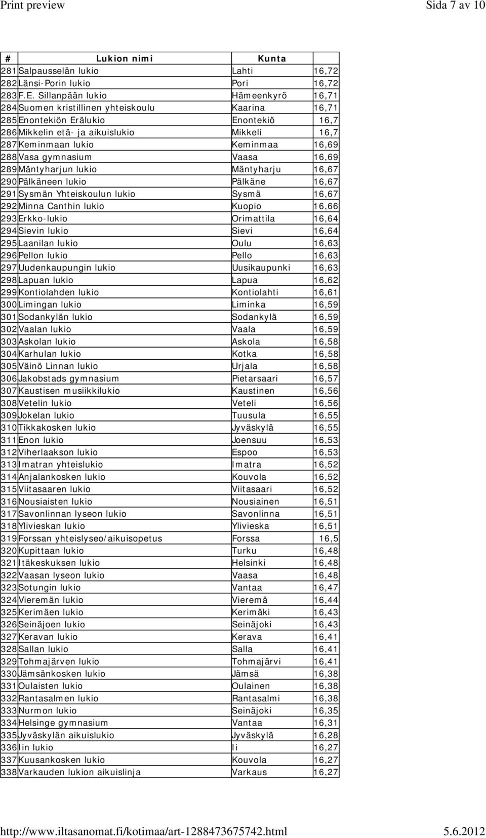 288Vasa gymnasium Vaasa 16,69 289Mäntyharjun lukio Mäntyharju 16,67 290Pälkäneen lukio Pälkäne 16,67 291Sysmän Yhteiskoulun lukio Sysmä 16,67 292Minna Canthin lukio Kuopio 16,66 293Erkko-lukio