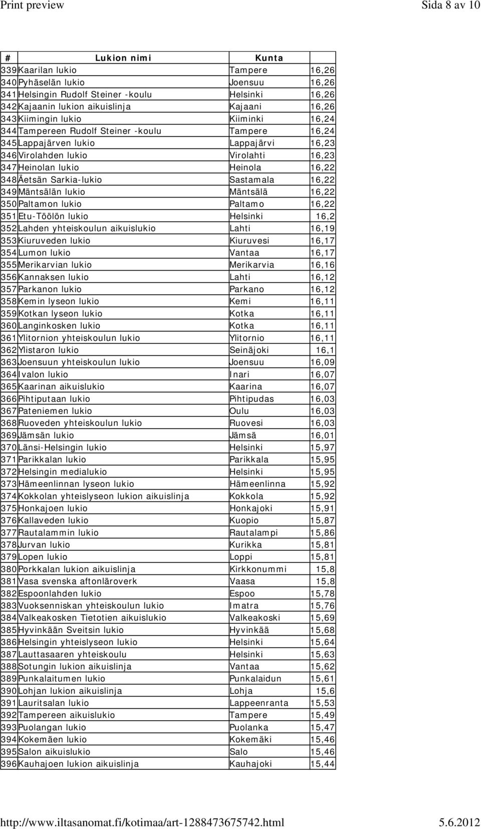 Sastamala 16,22 349Mäntsälän lukio Mäntsälä 16,22 350Paltamon lukio Paltamo 16,22 351Etu-Töölön lukio Helsinki 16,2 352Lahden yhteiskoulun aikuislukio Lahti 16,19 353Kiuruveden lukio Kiuruvesi 16,17
