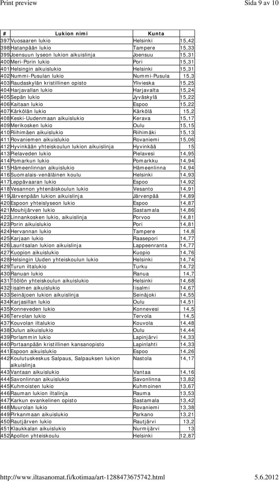 407Kärkölän lukio Kärkölä 15,2 408Keski-Uudenmaan aikuislukio Kerava 15,17 409Merikosken lukio Oulu 15,15 410Riihimäen aikuislukio Riihimäki 15,13 411Rovaniemen aikuislukio Rovaniemi 15,06