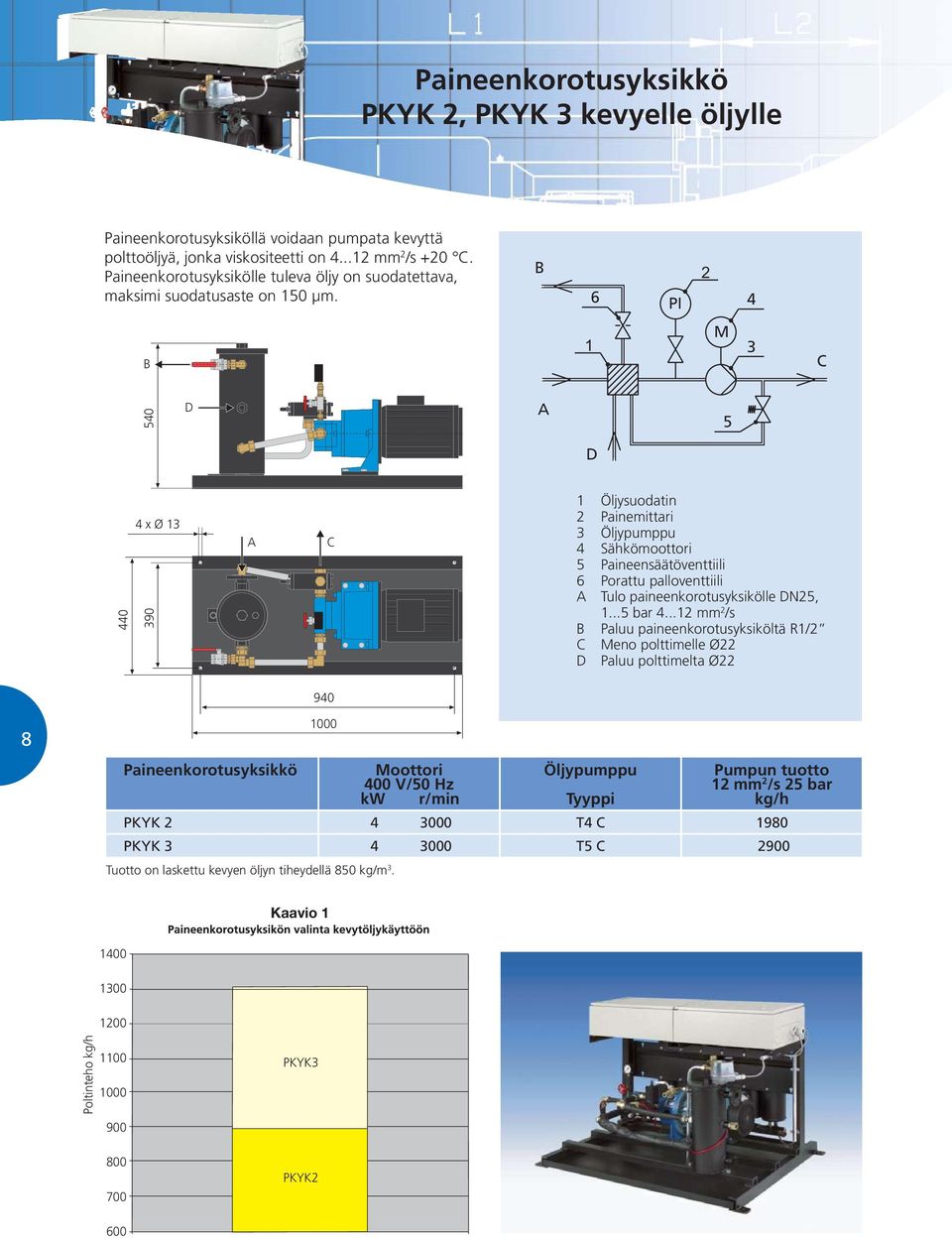 B 540 D 440 4 x Ø 13 390 A C 1 Öljysudatin 2 Painemittari 3 Öljypumppu 4 Sähkömttri 5 Paineensäätöventtiili 6 Prattu pallventtiili A Tul paineenkrtusyksikölle DN25, 1...5 bar 4.