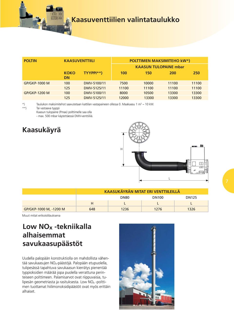 Maakaasu 1 m 3 ~ 10 kw. **) Tai vastaava tyyppi Kaasun tulpaine (Pmax) plttimelle saa lla - max. 500 mbar käytettäessä DMV-venttiiliä.