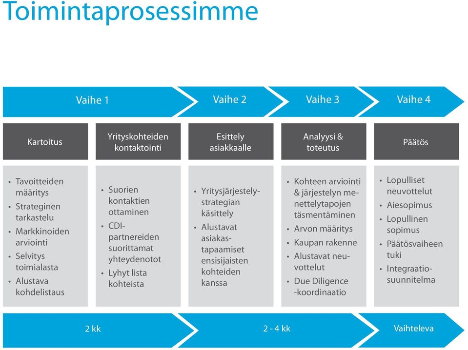 Yritysjärjestelystrategian käsittely Alustavat asiakastapaamiset ensisijaisten kohteiden kanssa Kohteen arviointi & järjestelyn menettelytapojen täsmentäminen Arvon määritys