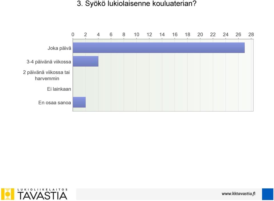 Joka päivä 3-4 päivänä viikossa 2 päivänä