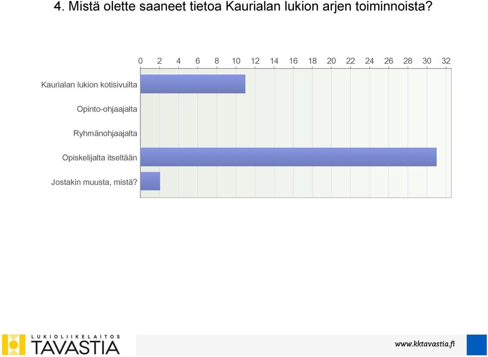 0 2 4 6 8 10 12 14 16 18 20 22 24 26 28 30 32 Kaurialan