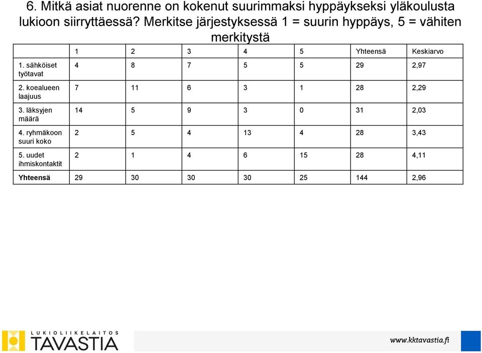 koealueen laajuus 3. läksyjen määrä 4. ryhmäkoon suuri koko 5.