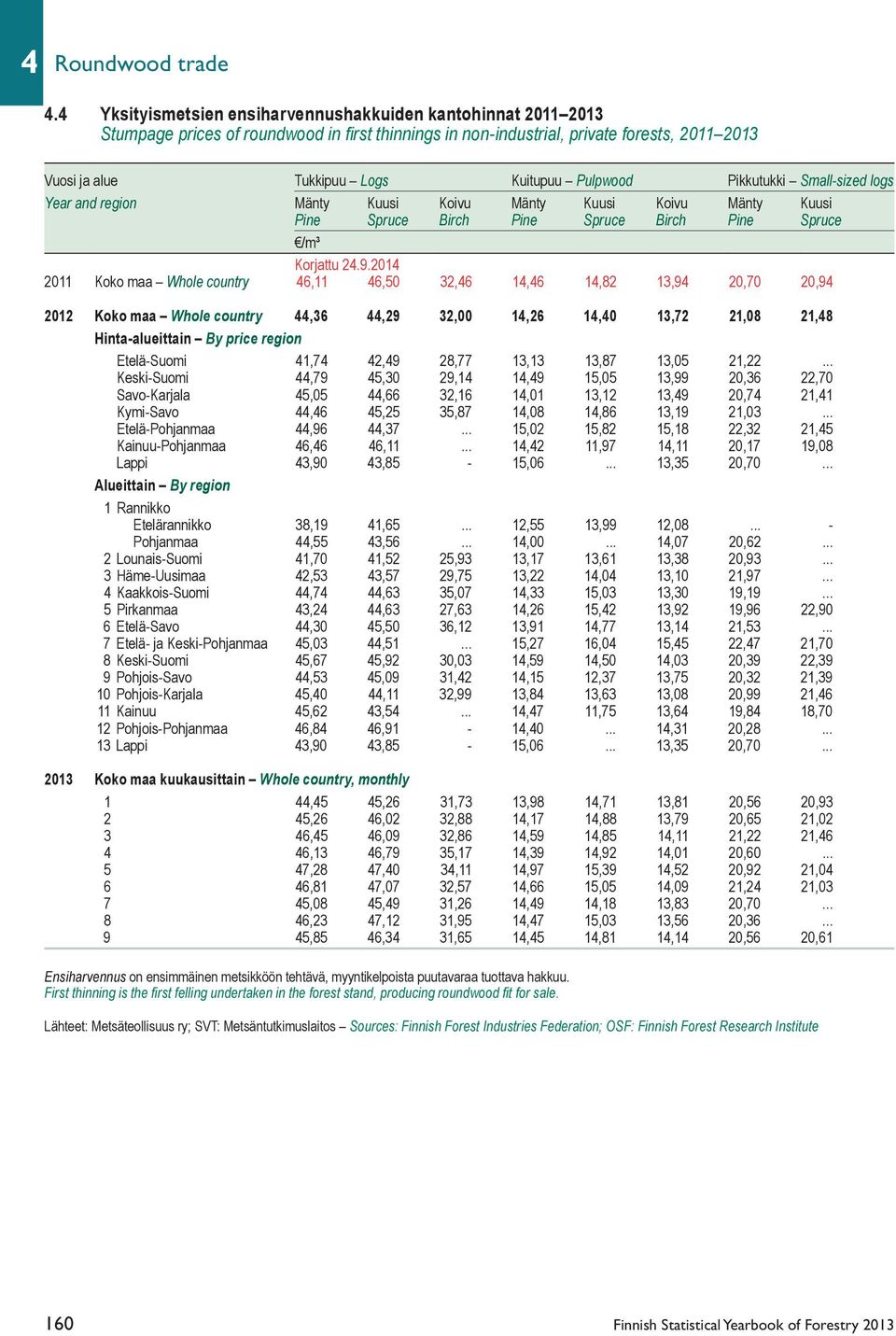 Pulpwood Pikkutukki Small-sized logs Year and region Mänty Kuusi Koivu Mänty Kuusi Koivu Mänty Kuusi Pine Spruce Birch Pine Spruce Birch Pine Spruce /m³ Korjattu 24.9.