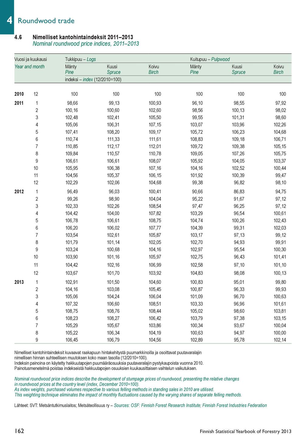 Birch Pine Spruce Birch indeksi index (12/2010=100) 2010 12 100 100 100 100 100 100 2011 1 98,66 99,13 100,93 96,10 98,55 97,92 2 100,16 100,60 102,60 98,56 100,13 98,02 3 102,48 102,41 105,50 99,55