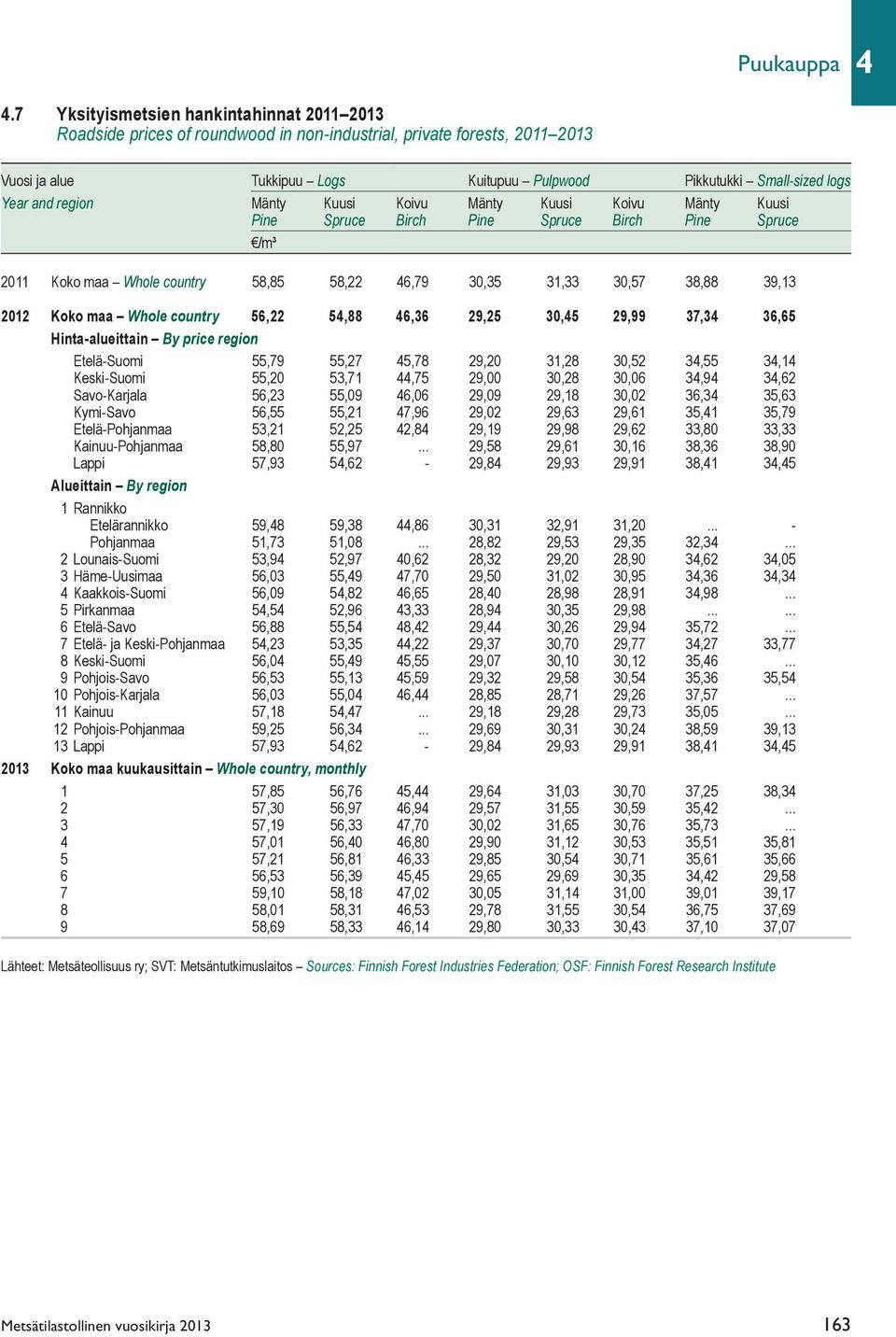 and region Mänty Kuusi Koivu Mänty Kuusi Koivu Mänty Kuusi Pine Spruce Birch Pine Spruce Birch Pine Spruce /m³ 2011 Koko maa Whole country 58,85 58,22 46,79 30,35 31,33 30,57 38,88 39,13 2012 Koko