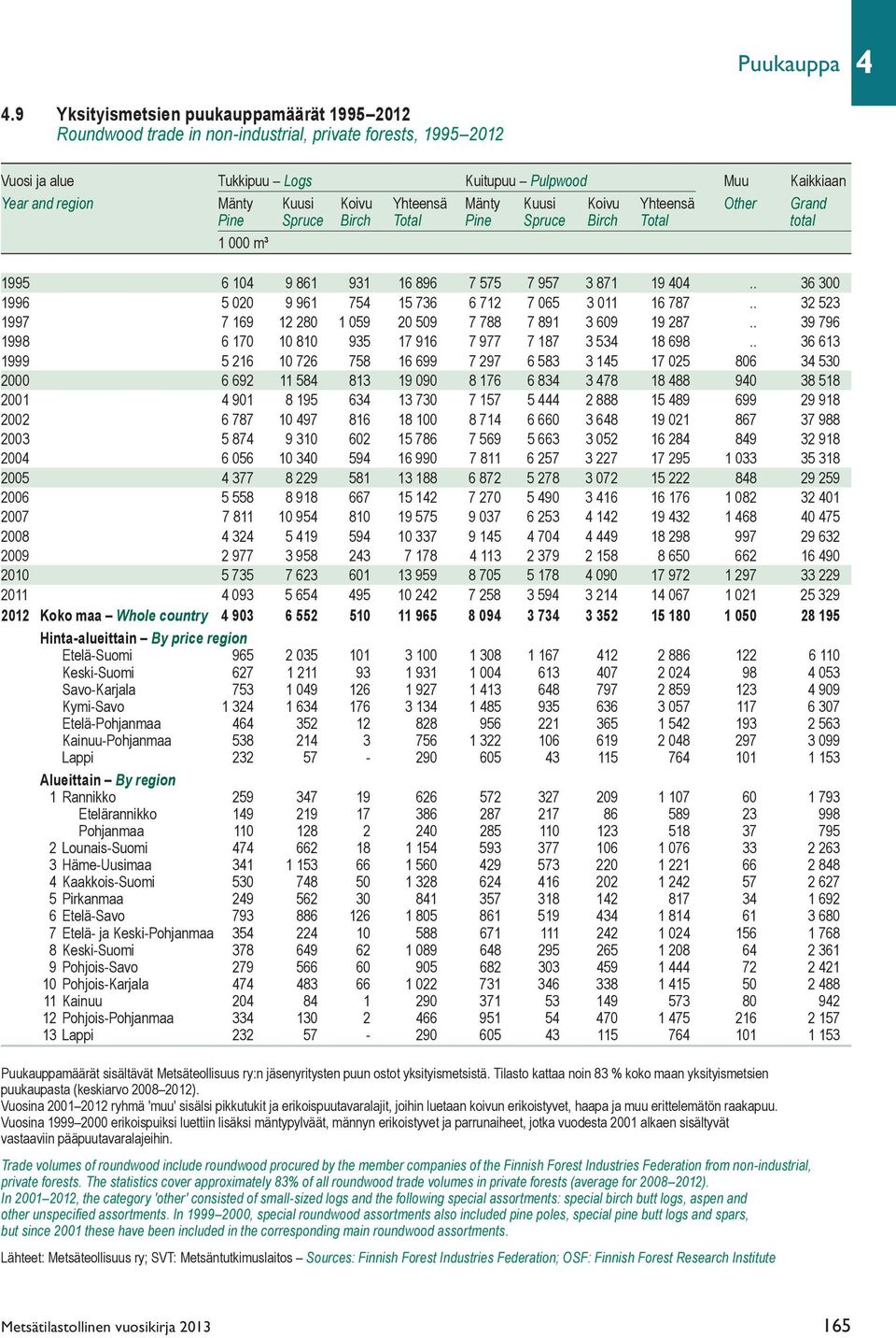 Yhteensä Mänty Kuusi Koivu Yhteensä Other Grand Pine Spruce Birch Total Pine Spruce Birch Total total 1 000 m³ 1995 6 104 9 861 931 16 896 7 575 7 957 3 871 19 404.