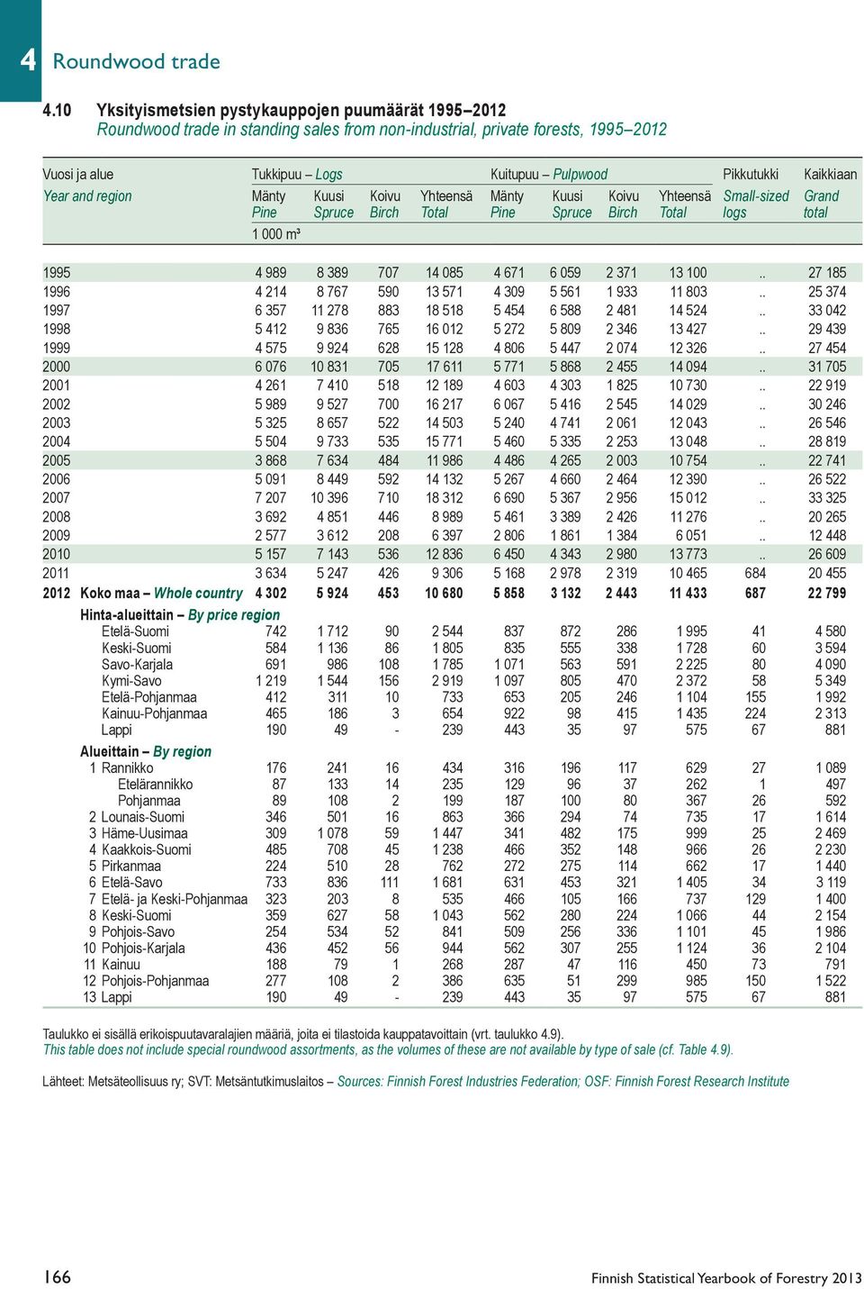 Kaikkiaan Year and region Mänty Kuusi Koivu Yhteensä Mänty Kuusi Koivu Yhteensä Small-sized Grand Pine Spruce Birch Total Pine Spruce Birch Total logs total 1 000 m³ 1995 4 989 8 389 707 14 085 4 671