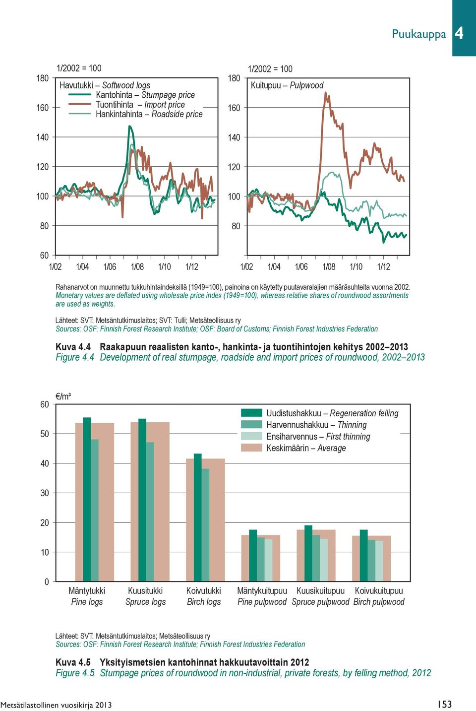 Monetary values are deflated using wholesale price index (1949=100), whereas relative shares of roundwood assortments are used as weights.