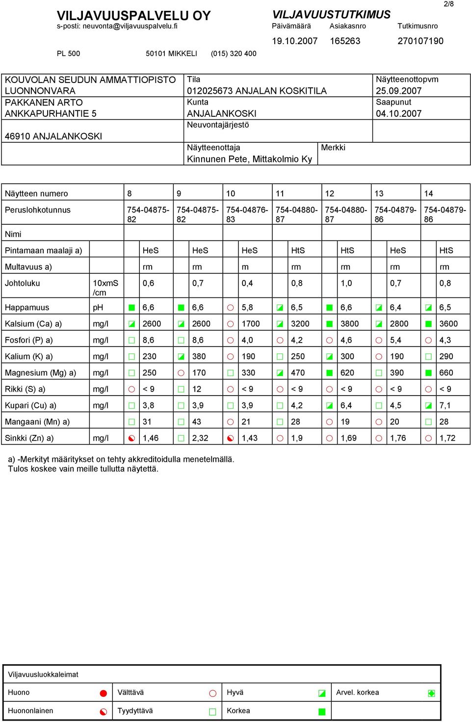 a) mg/l 4 8,6 4 8,6 3 4,0 3 4,2 3 4,6 3 5,4 3 4,3 Kalium (K) a) mg/l 4 230 5 380 3 190 4 250 5 300 3 190 4 290 Magnesium (Mg) a) mg/l 4 250 3 170 4 330 5 470 6 620 4 390 6 660 Rikki (S) a) mg/l 3 < 9