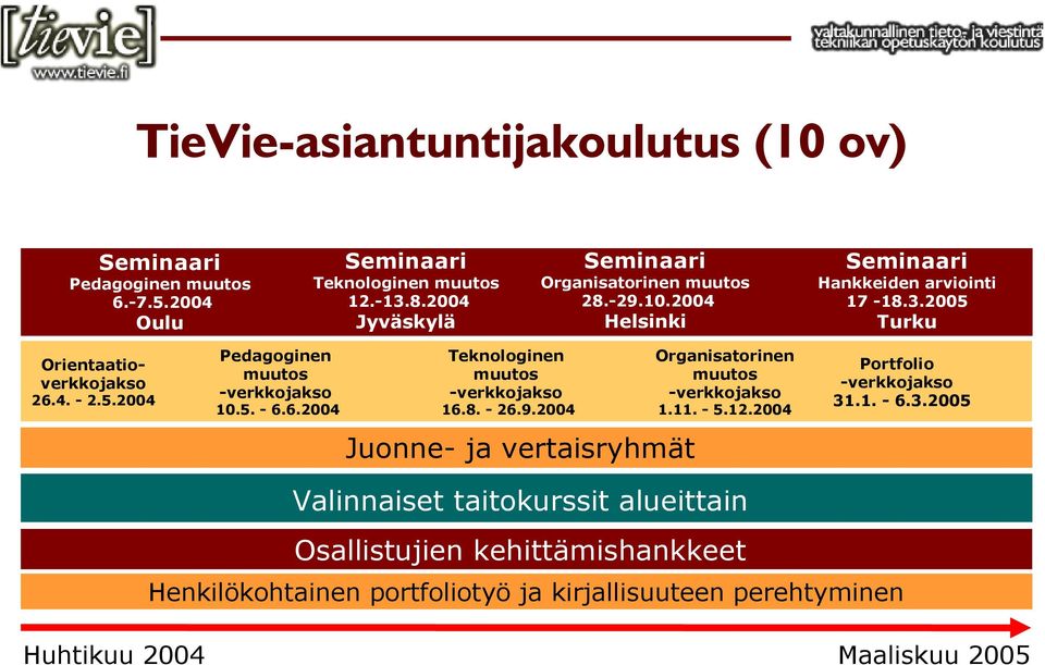 5. - 6.6.2004 Teknologinen muutos -verkkojakso 16.8. - 26.9.2004 Juonne- ja vertaisryhmät Organisatorinen muutos -verkkojakso 1.11. - 5.12.