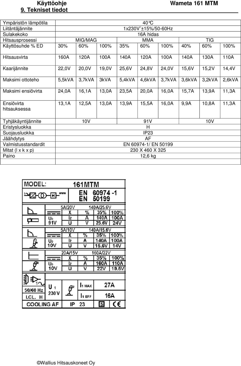 5,4kVA 4,6kVA 3,7kVA 3,6kVA 3,2kVA 2,6kVA Maksimi ensiövirta 24,0A 16,1A 13,0A 23,5A 20,0A 16,0A 15,7A 13,9A 11,3A Ensiövirta hitsauksessa 13,1A 12,5A 13,0A 13,9A 15,5A 16,0A