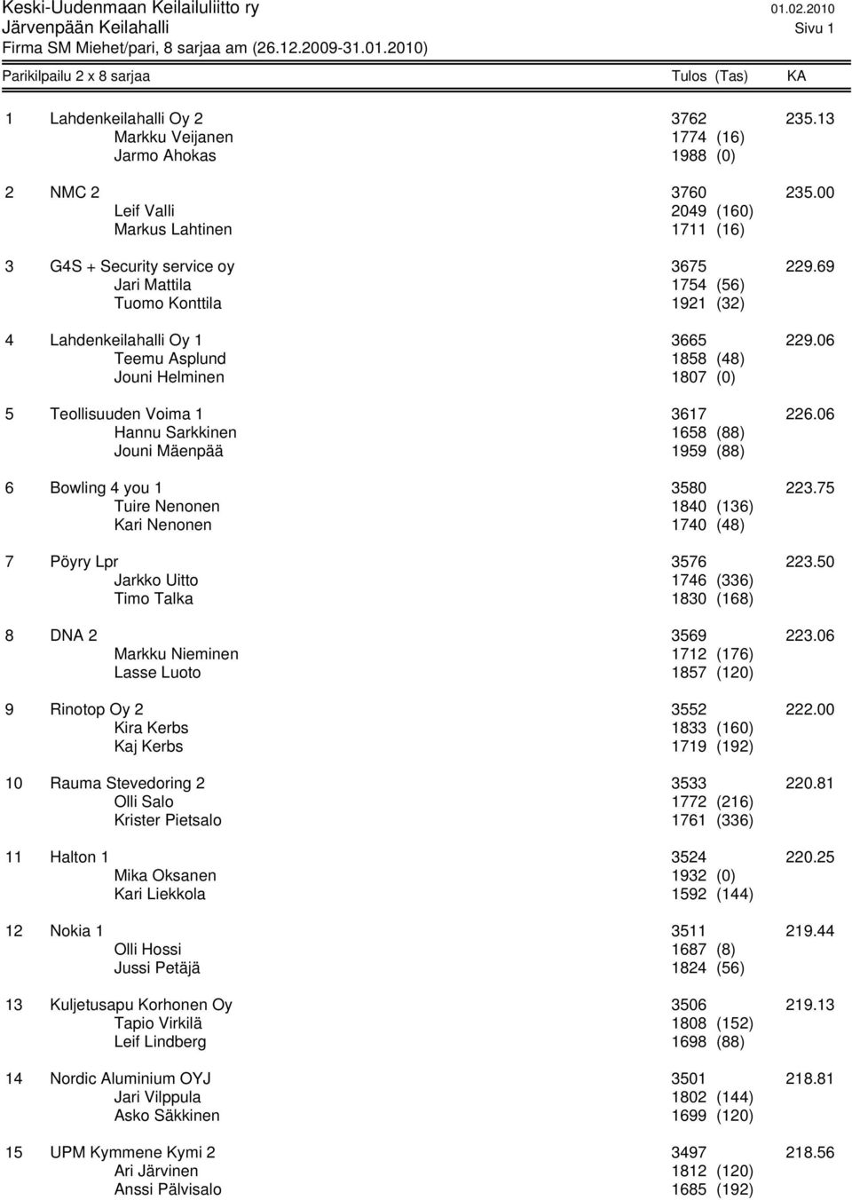 06 Teemu Asplund 1858 (48) Jouni Helminen 1807 (0) 5 Teollisuuden Voima 1 3617 226.06 Hannu Sarkkinen 1658 (88) Jouni Mäenpää 1959 (88) 6 Bowling 4 you 1 3580 223.