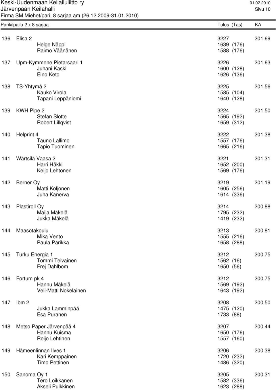 50 Stefan Slotte 1565 (192) Robert Lillqvist 1659 (312) 140 Helprint 4 3222 201.38 Tauno Lallimo 1557 (176) Tapio Tuominen 1665 (216) 141 Wärtsilä Vaasa 2 3221 201.
