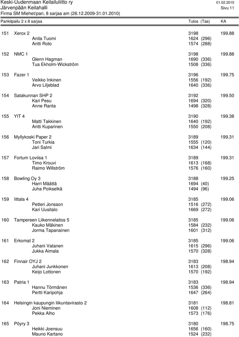 38 Matti Takkinen 1640 (192) Antti Kuparinen 1550 (208) 156 Myllykoski Paper 2 3189 199.31 Toni Turkia 1555 (120) Jari Salmi 1634 (144) 157 Fortum Loviisa 1 3189 199.