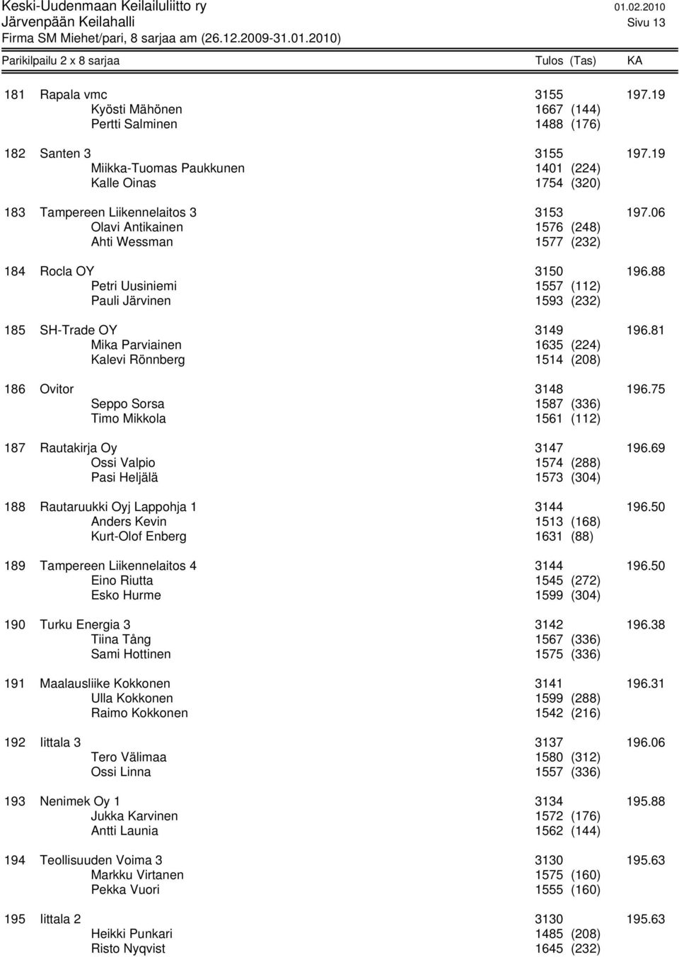 88 Petri Uusiniemi 1557 (112) Pauli Järvinen 1593 (232) 185 SH-Trade OY 3149 196.81 Mika Parviainen 1635 (224) Kalevi Rönnberg 1514 (208) 186 Ovitor 3148 196.