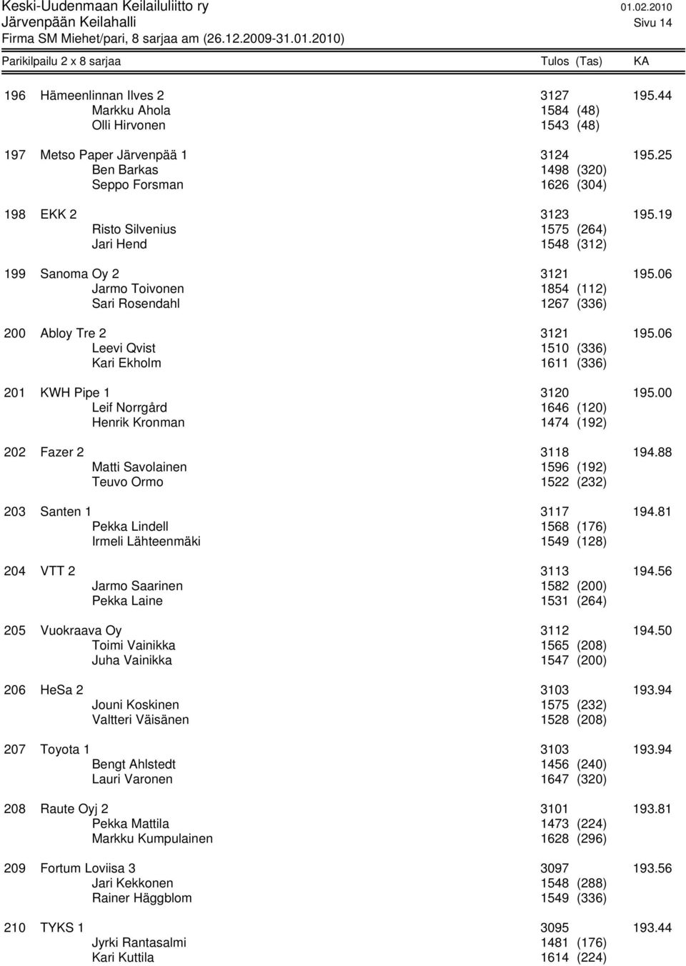 06 Jarmo Toivonen 1854 (112) Sari Rosendahl 1267 (336) 200 Abloy Tre 2 3121 195.06 Leevi Qvist 1510 (336) Kari Ekholm 1611 (336) 201 KWH Pipe 1 3120 195.
