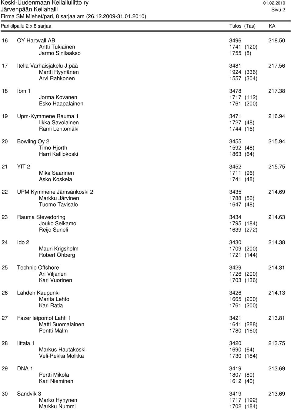 94 Ilkka Savolainen 1727 (48) Rami Lehtomäki 1744 (16) 20 Bowling Oy 2 3455 215.94 Timo Hjorth 1592 (48) Harri Kalliokoski 1863 (64) 21 YIT 2 3452 215.