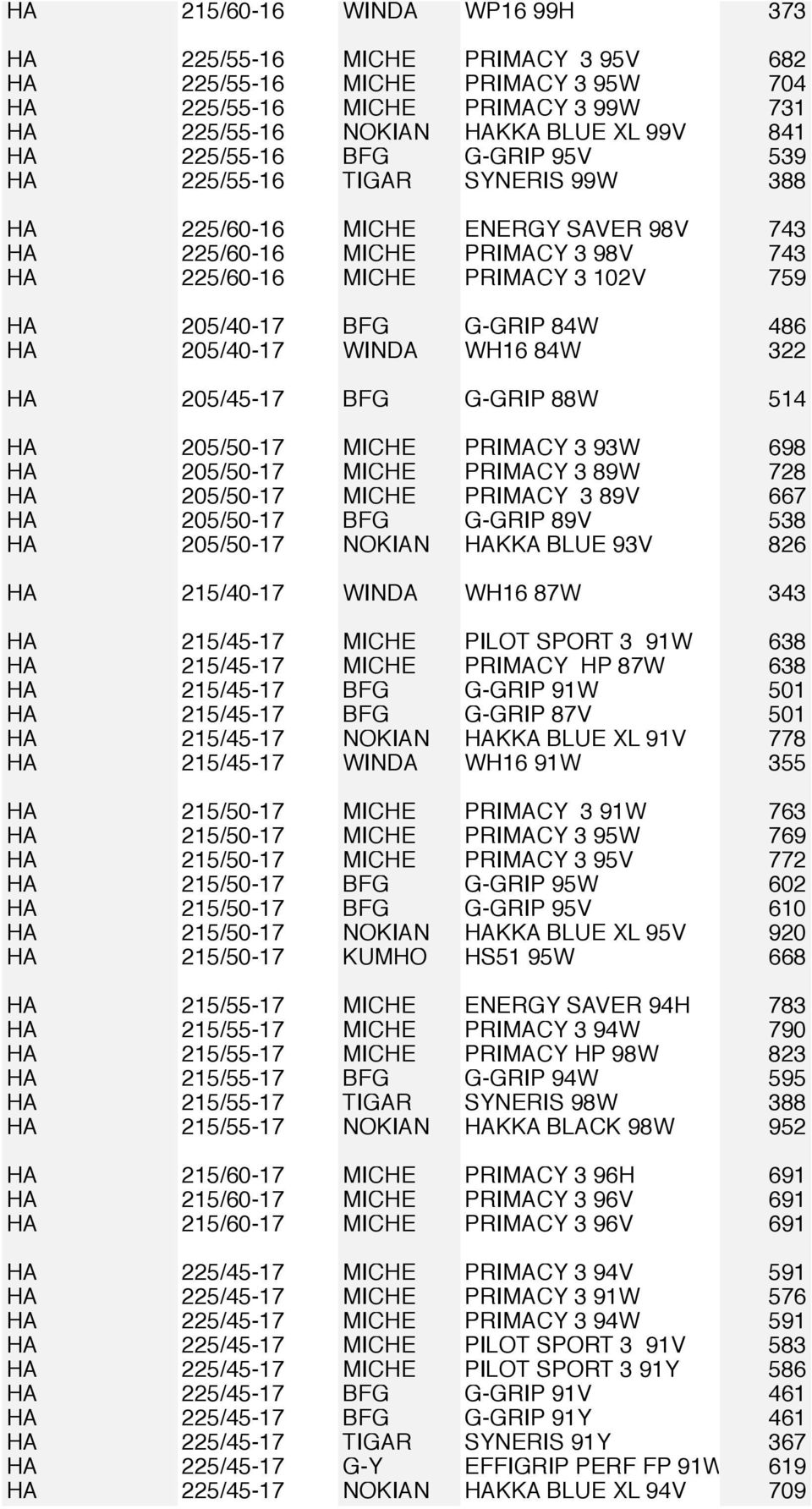486 HA 205/40-17 WINDA WH16 84W 322 HA 205/45-17 BFG G-GRIP 88W 514 HA 205/50-17 MICHE PRIMACY 3 93W 698 HA 205/50-17 MICHE PRIMACY 3 89W 728 HA 205/50-17 MICHE PRIMACY 3 89V 667 HA 205/50-17 BFG