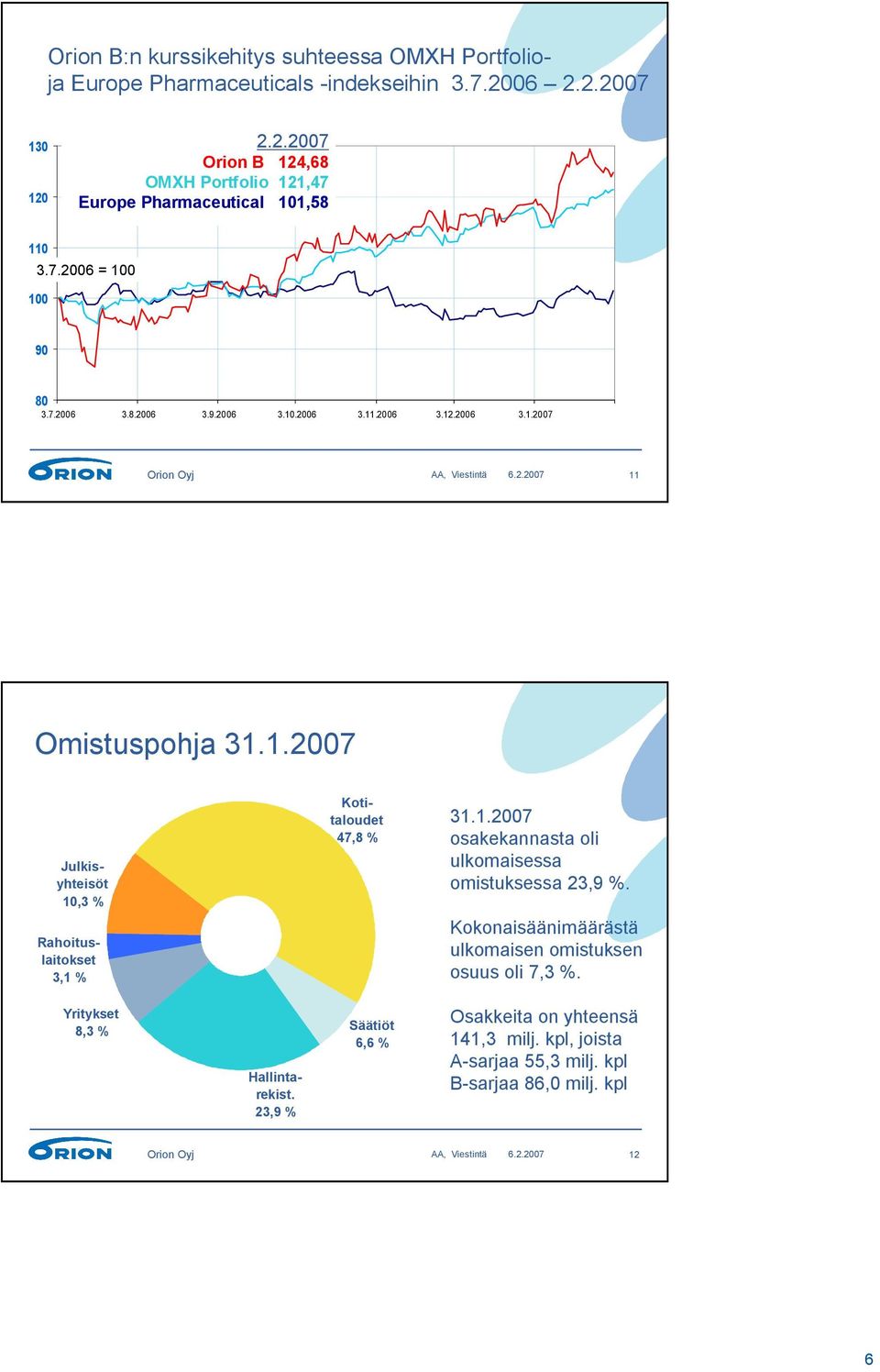 2.2007 11 Omistuspohja 31.1.2007 Julkisyhteisöt 10,3 % Rahoituslaitokset 3,1 % Kotitaloudet 47,8 % 31.1.2007 osakekannasta oli ulkomaisessa omistuksessa 23,9 %.