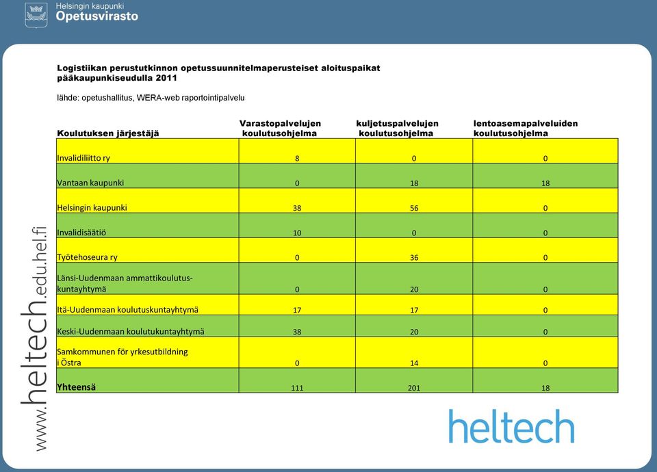 0 0 Vantaan kaupunki 0 18 18 Helsingin kaupunki 38 56 0 Invalidisäätiö 10 0 0 Työtehoseura ry 0 36 0 Länsi-Uudenmaan ammattikoulutuskuntayhtymä 0 20