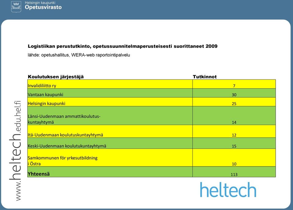 30 Helsingin kaupunki 25 Länsi-Uudenmaan ammattikoulutuskuntayhtymä 14 Itä-Uudenmaan