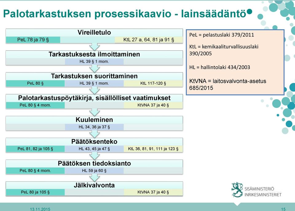 KtVNA 37 ja 40 PeL = pelastuslaki 379/2011 KtL = kemikaaliturvallisuuslaki 390/2005 HL = hallintolaki 434/2003 KtVNA = laitosvalvonta-asetus 685/2015