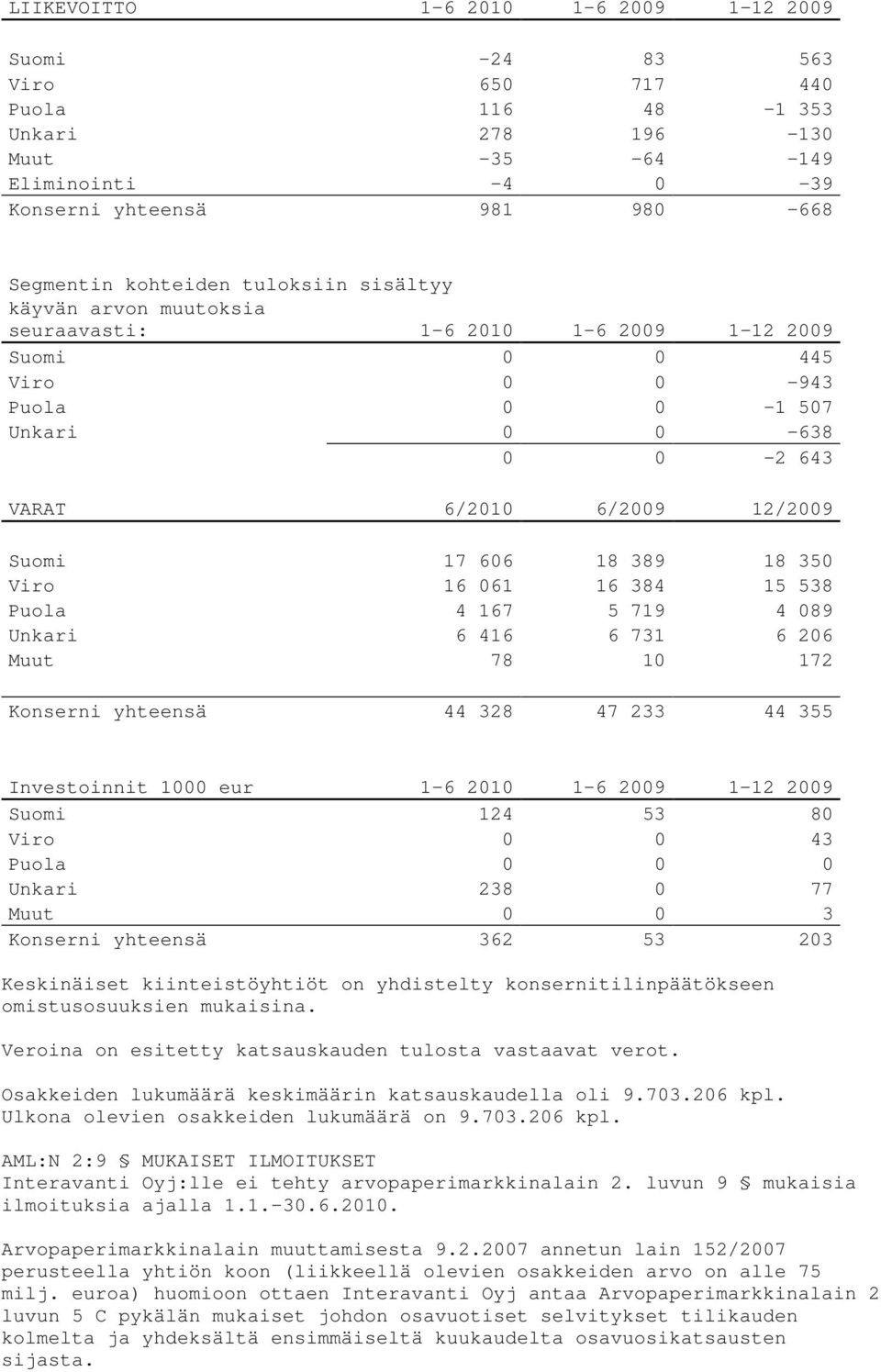 18 350 Viro 16 061 16 384 15 538 Puola 4 167 5 719 4 089 Unkari 6 416 6 731 6 206 Muut 78 10 172 Konserni yhteensä 44 328 47 233 44 355 Investoinnit 1000 eur 1-6 2010 1-6 2009 1-12 2009 Suomi 124 53