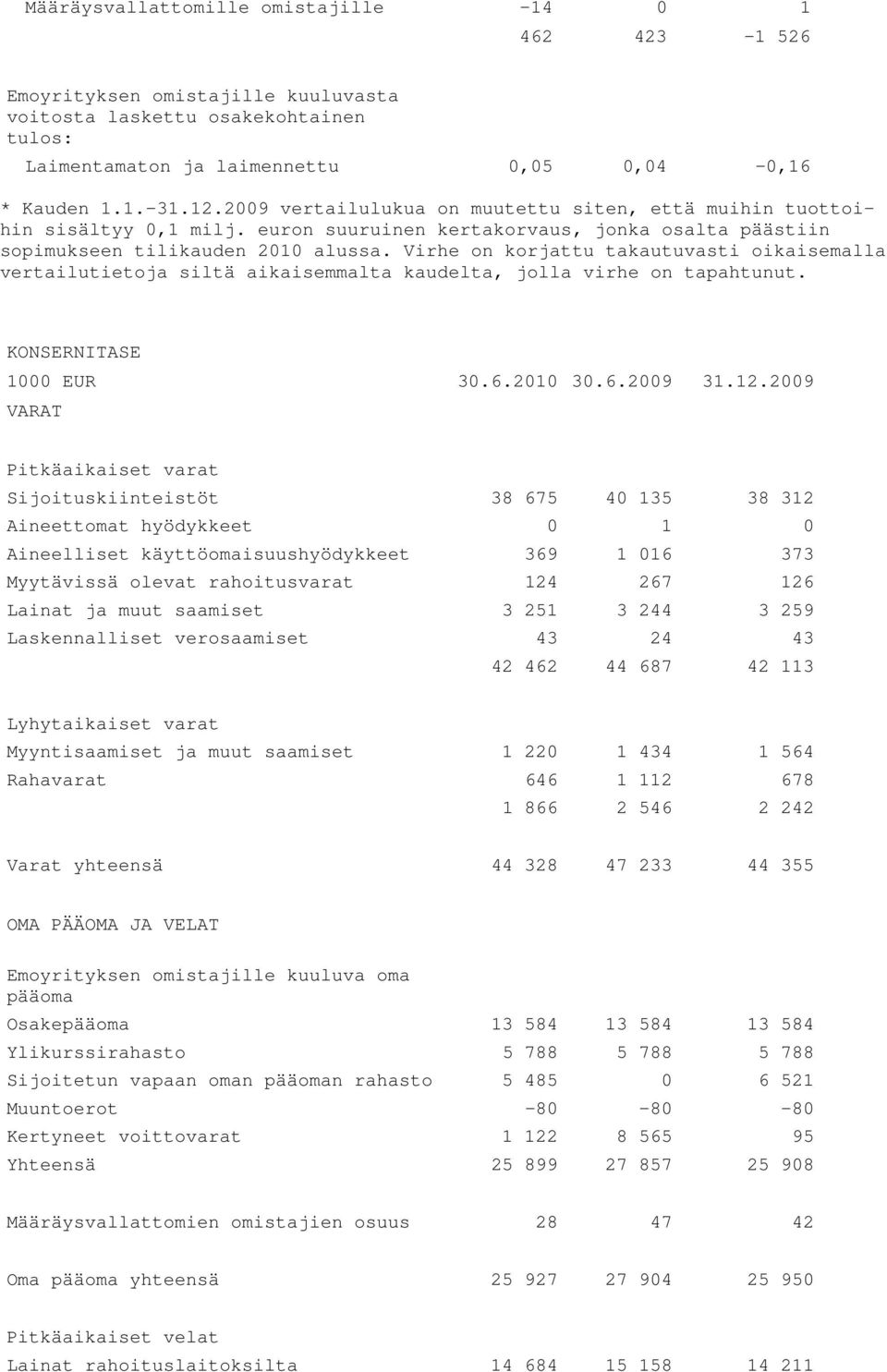 Virhe on korjattu takautuvasti oikaisemalla vertailutietoja siltä aikaisemmalta kaudelta, jolla virhe on tapahtunut. KONSERNITASE 1000 EUR 30.6.2010 30.6.2009 31.12.