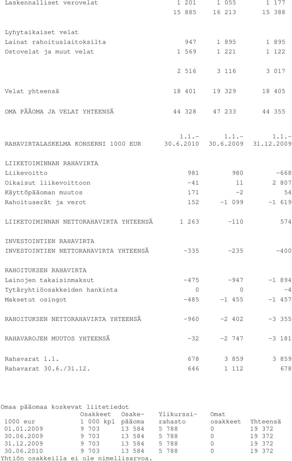 2009 LIIKETOIMINNAN RAHAVIRTA Liikevoitto 981 980-668 Oikaisut liikevoittoon -41 11 2 807 Käyttöpääoman muutos 171-2 54 Rahoituserät ja verot 152-1 099-1 619 LIIKETOIMINNAN NETTORAHAVIRTA YHTEENSÄ 1