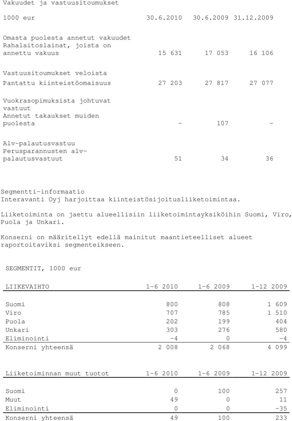 johtuvat vastuut Annetut takaukset muiden puolesta - 107 - Alv-palautusvastuu Perusparannusten alvpalautusvastuut 51 34 36 Segmentti-informaatio Interavanti Oyj harjoittaa