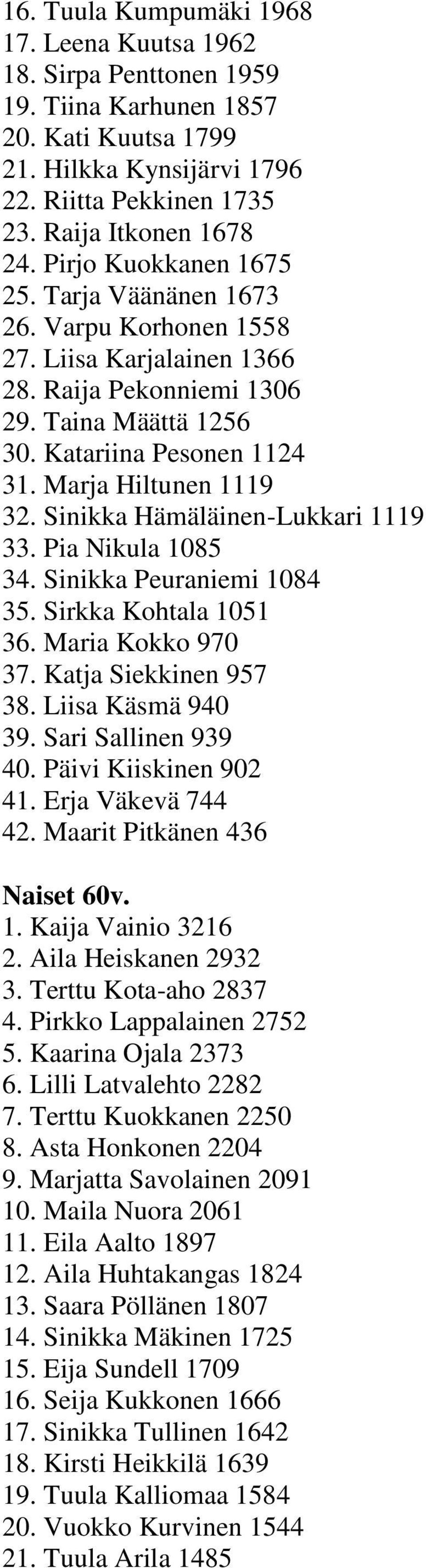 Sinikka Hämäläinen-Lukkari 1119 33. Pia Nikula 1085 34. Sinikka Peuraniemi 1084 35. Sirkka Kohtala 1051 36. Maria Kokko 970 37. Katja Siekkinen 957 38. Liisa Käsmä 940 39. Sari Sallinen 939 40.