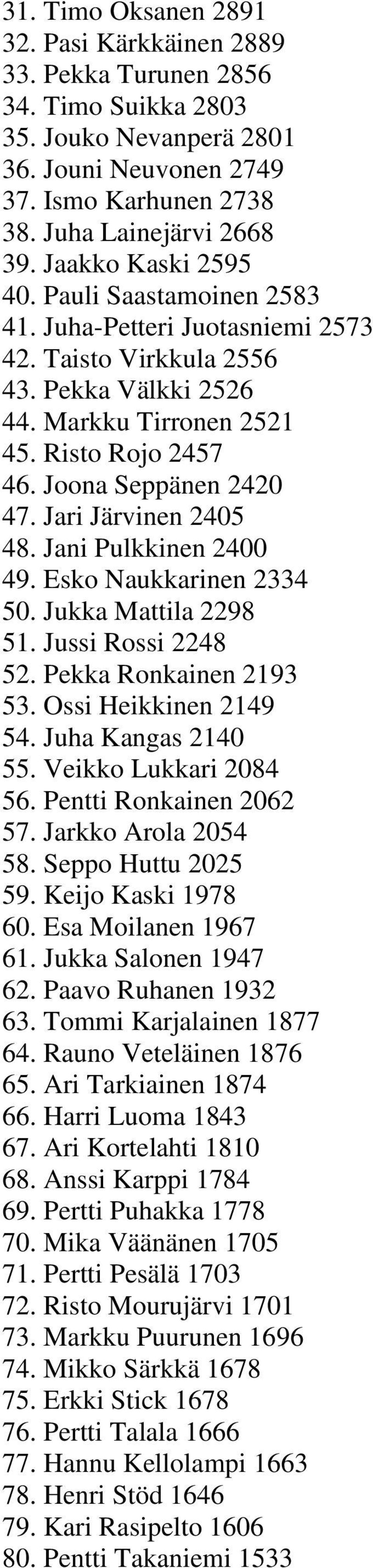 Jari Järvinen 2405 48. Jani Pulkkinen 2400 49. Esko Naukkarinen 2334 50. Jukka Mattila 2298 51. Jussi Rossi 2248 52. Pekka Ronkainen 2193 53. Ossi Heikkinen 2149 54. Juha Kangas 2140 55.