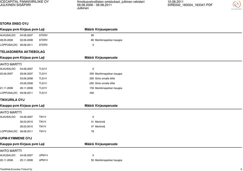 2008 26.11.2008 TLS1V 150 Markkinapaikan kauppa LOPPUSALDO 09.08.2011 TLS1V 400 TIKKURILA OYJ AHTO MARTTI ALKUSALDO 04.06.2007 TIK1V 0 26.03.