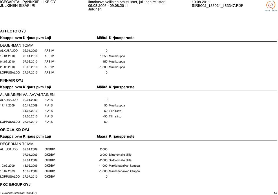 2010 FIA1S 50 Tilin siirto 31.05.2010 FIA1S -50 Tilin siirto LOPPUSALDO 27.07.2010 FIA1S 50 ORIOLA-KD OYJ DEGERMAN TOMMI ALKUSALDO 02.01.2009 OKDBV 2 000 07.01.2009 OKDBV 2 000 Siirto omalle tilille 07.
