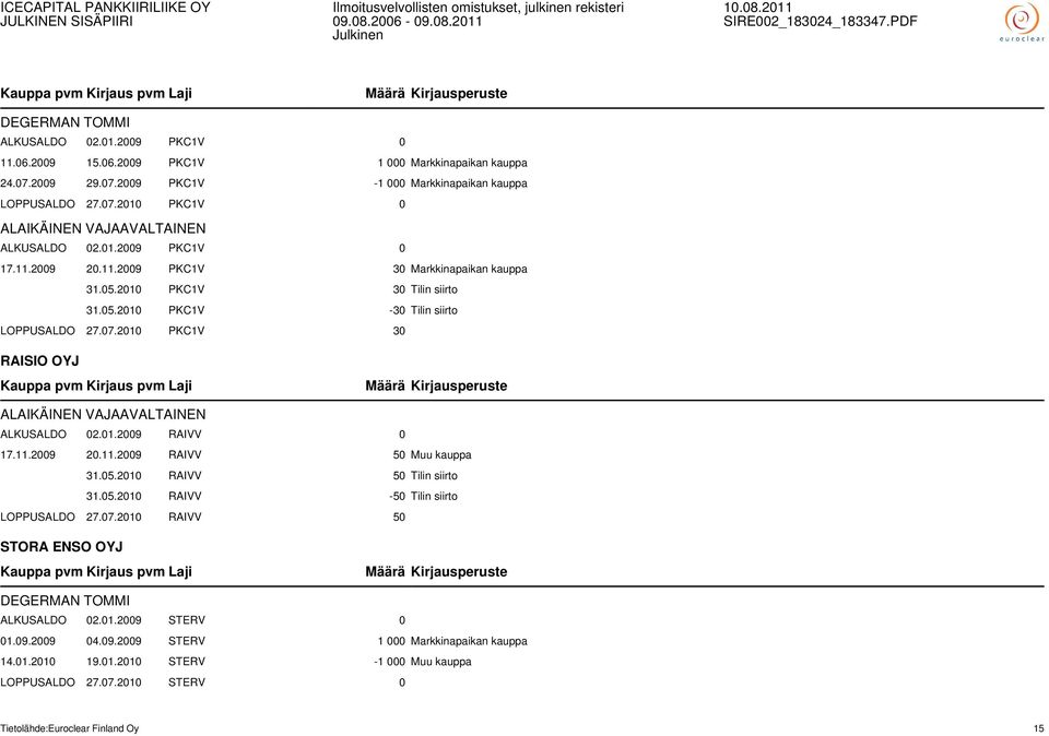2010 PKC1V 30 RAISIO OYJ ALAIKÄINEN VAJAAVALTAINEN ALKUSALDO 02.01.2009 RAIVV 0 17.11.2009 20.11.2009 RAIVV 50 Muu kauppa 31.05.2010 RAIVV 50 Tilin siirto 31.05.2010 RAIVV -50 Tilin siirto LOPPUSALDO 27.