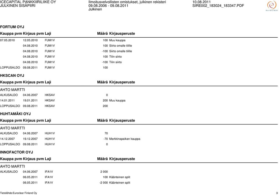 08.2011 HKSAV 200 HUHTAMÄKI OYJ AHTO MARTTI ALKUSALDO 04.06.2007 HUH1V 70 14.12.2007 19.12.2007 HUH1V -70 Markkinapaikan kauppa LOPPUSALDO 09.08.2011 HUH1V 0 INNOFACTOR OYJ AHTO MARTTI ALKUSALDO 04.
