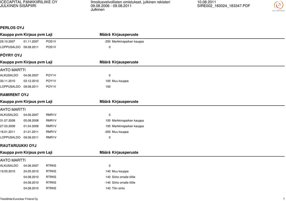 2009 01.04.2009 RMR1V 100 Markkinapaikan kauppa 18.01.2011 21.01.2011 RMR1V -200 Muu kauppa LOPPUSALDO 09.08.2011 RMR1V 0 RAUTARUUKKI OYJ AHTO MARTTI ALKUSALDO 04.06.