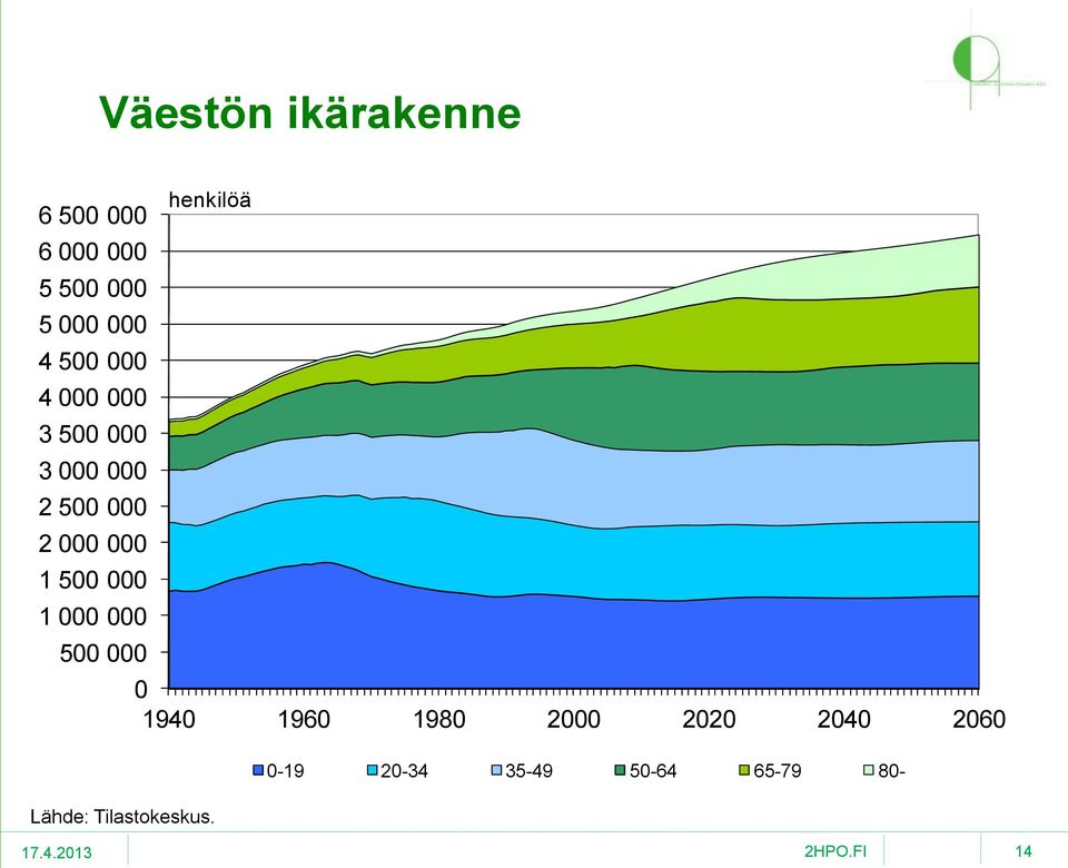 500 000 1 000 000 500 000 henkilöä Lähde: Tilastokeskus.