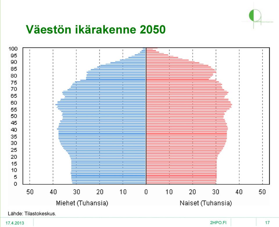 2050 Lähde: