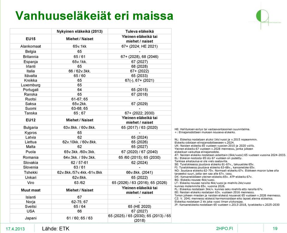 67+ (2022) Itävalta 65 / 60 65 (2033) Kreikka 65 67(-), 67+ (2021) Luxemburg 65 - Portugali 64 65 (2015) Ranska 65 67 (2018) Ruotsi 61-67; 65 - Saksa 65v.2kk.