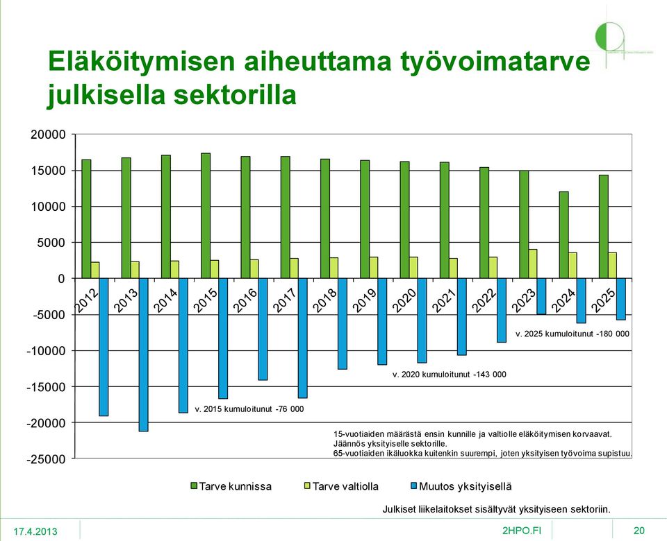 2020 kumuloitunut -143 000 15-vuotiaiden määrästä ensin kunnille ja valtiolle eläköitymisen korvaavat.