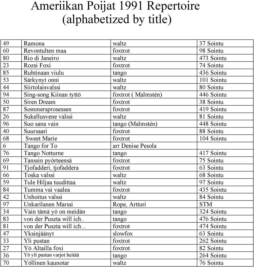 Sointu 96 Suo sana vain tango (Malmstén) 448 Sointu 40 Suursaari foxtrot 88 Sointu 68 Sweet Marie foxtrot 104 Sointu 6 Tango for To arr Denise Pesola 76 Tango Notturne tango 417 Sointu 69 Tanssin