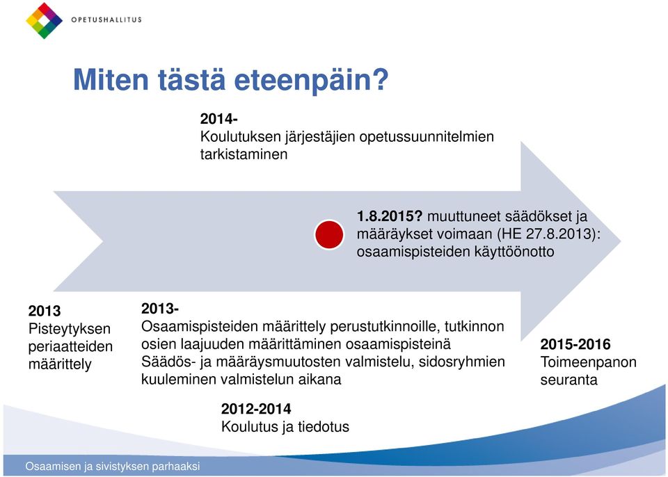 2013): osaamispisteiden käyttöönotto 2013 Pisteytyksen periaatteiden määrittely 2013- Osaamispisteiden määrittely