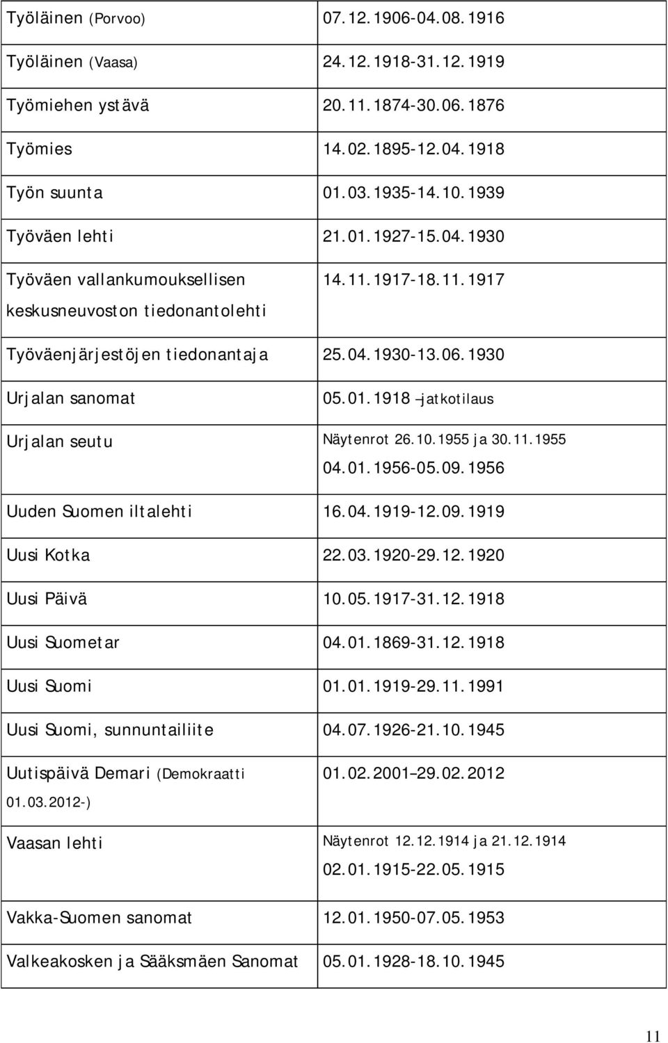 10.1955 ja 30.11.1955 04.01.1956-05.09.1956 Uuden Suomen iltalehti 16.04.1919-12.09.1919 Uusi Kotka 22.03.1920-29.12.1920 Uusi Päivä 10.05.1917-31.12.1918 Uusi Suometar 04.01.1869-31.12.1918 Uusi Suomi 01.