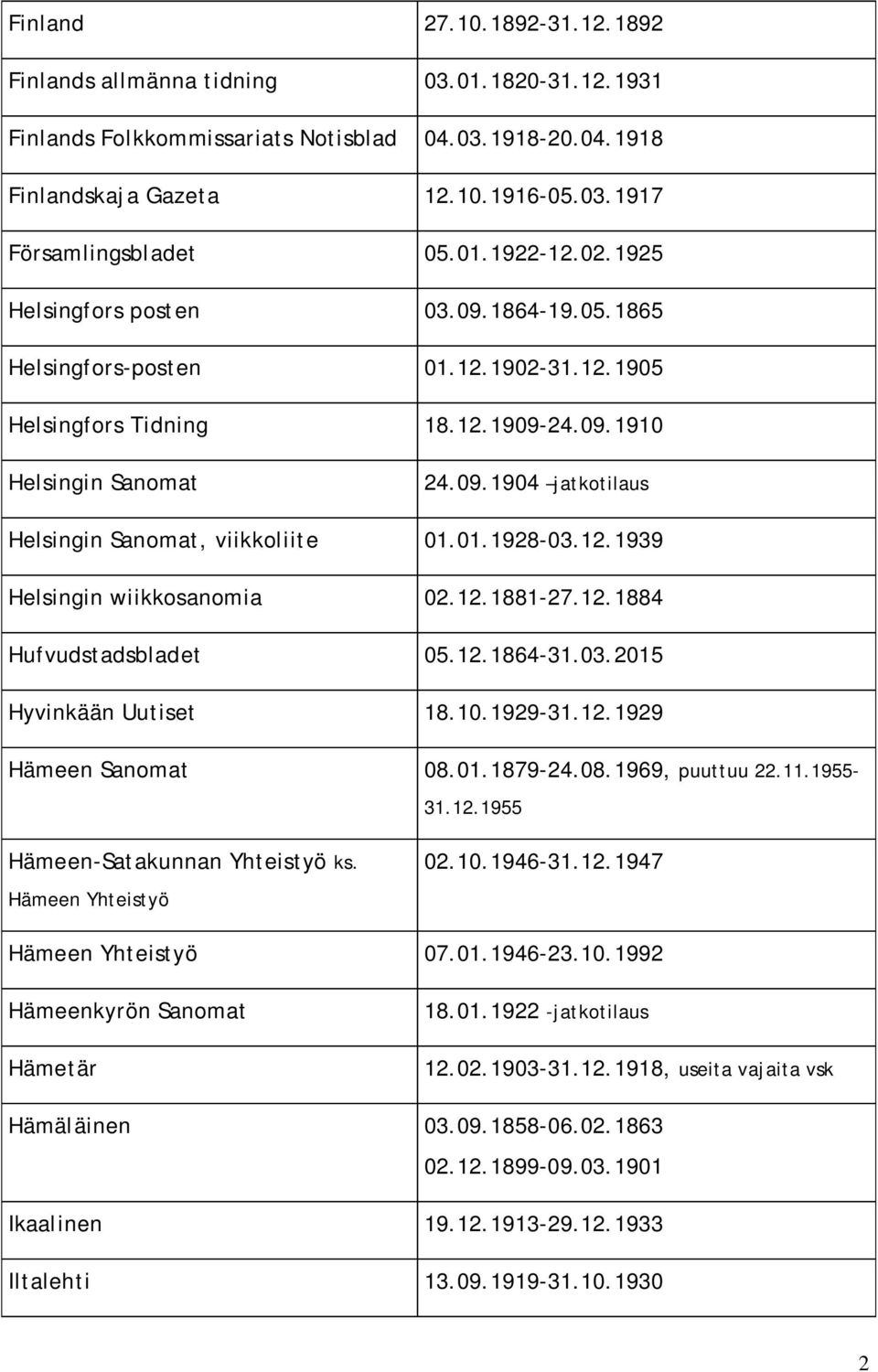 01.1928-03.12.1939 Helsingin wiikkosanomia 02.12.1881-27.12.1884 Hufvudstadsbladet 05.12.1864-31.03.2015 Hyvinkään Uutiset 18.10.1929-31.12.1929 Hämeen Sanomat 08.01.1879-24.08.1969, puuttuu 22.11.