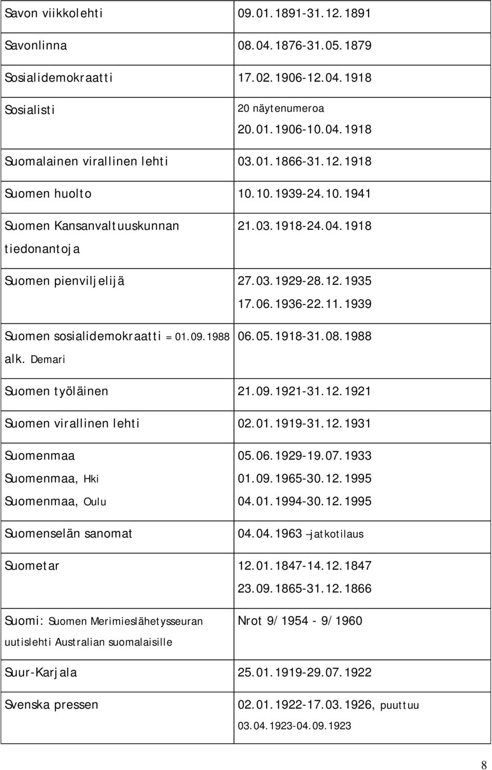 1939 Suomen sosialidemokraatti = 01.09.1988 06.05.1918-31.08.1988 alk. Demari Suomen työläinen 21.09.1921-31.12.1921 Suomen virallinen lehti 02.01.1919-31.12.1931 Suomenmaa Suomenmaa, Hki Suomenmaa, Oulu Suomenselän sanomat 05.